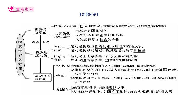 【备战2023高考】政治考点全复习——考点33《探究世界的本质》复习课件（人教版）03