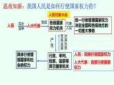 1.2 国家的政权组织形式 课件