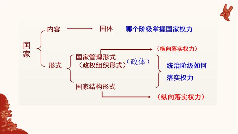 高中人教统编版主权统一与政权分层示范课课件ppt-教习网|课件下载