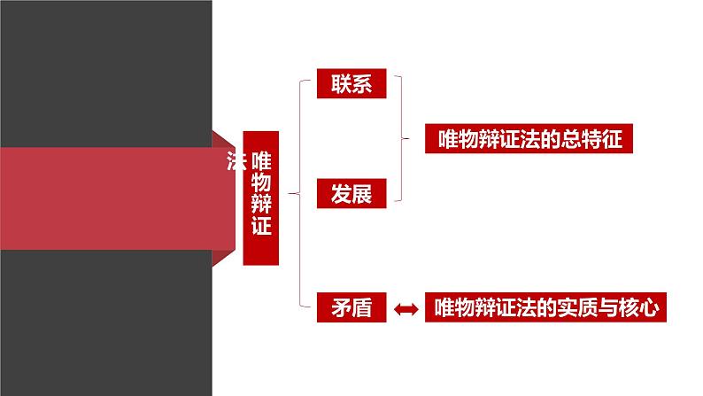 3.1 世界是普遍联系的 课件第1页