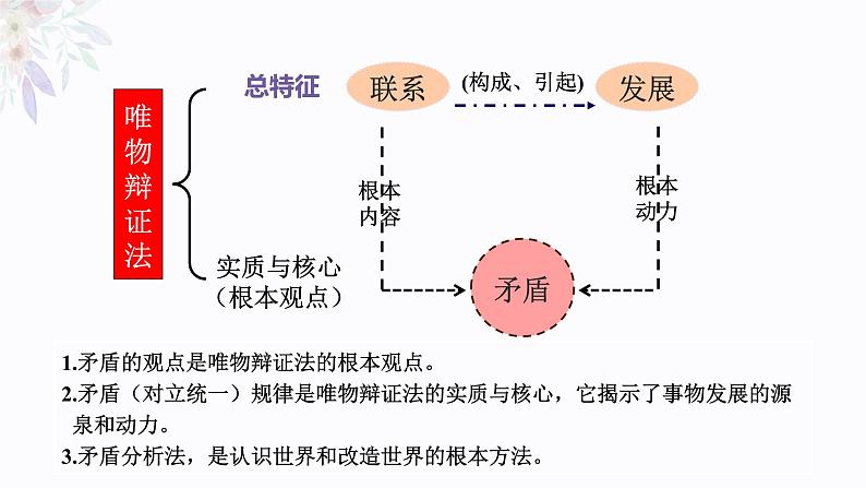 3.3 唯物辩证法的实质与核心 课件02