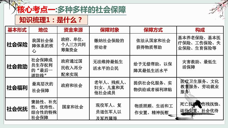 4.2 我国的社会保障 课件第3页