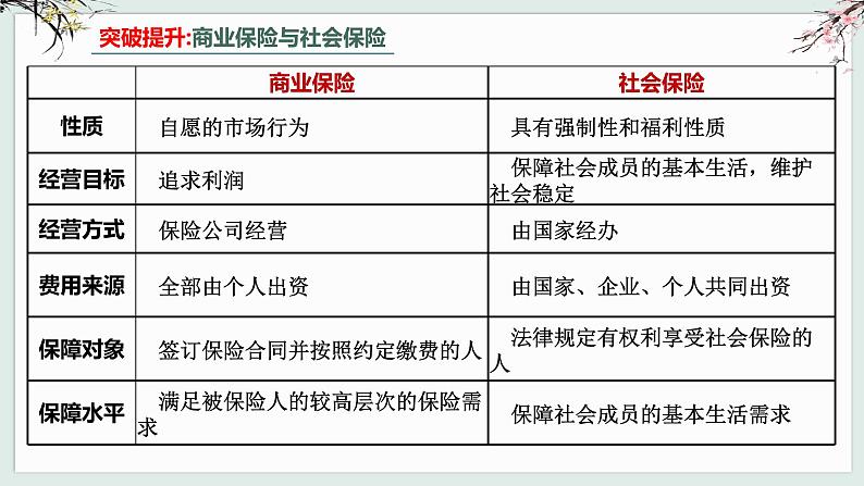 4.2 我国的社会保障 课件第4页