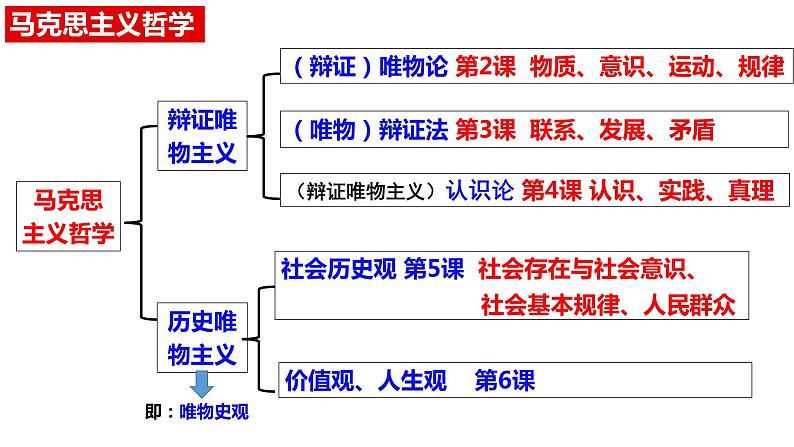 6.1 价值与价值观 课件第2页