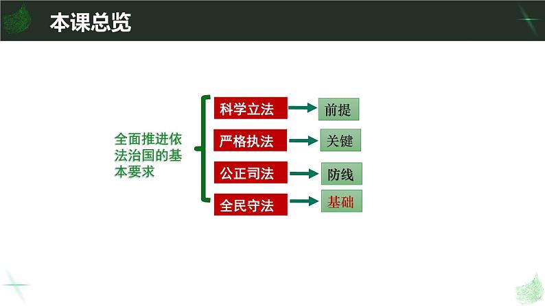 9.4 全民守法 课件第3页