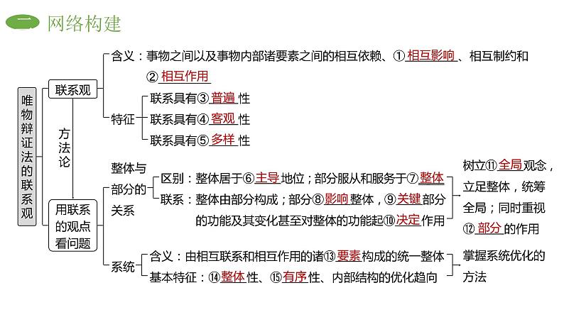 必修四 第七课 唯物辩证法的联系观 课件08