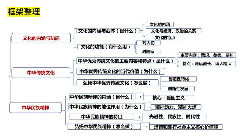 第七课 继承发展中华优秀传统文化 课件第3页