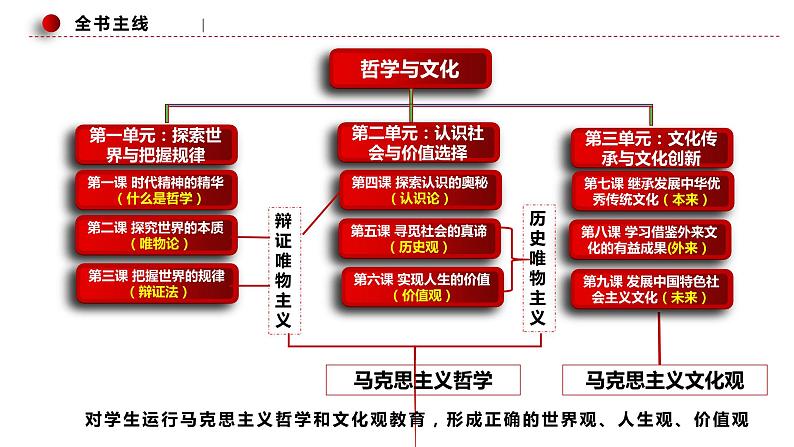 第五课 寻觅社会的真谛 课件第2页