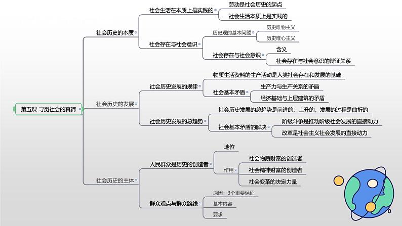 第五课 寻觅社会的真谛 课件第3页