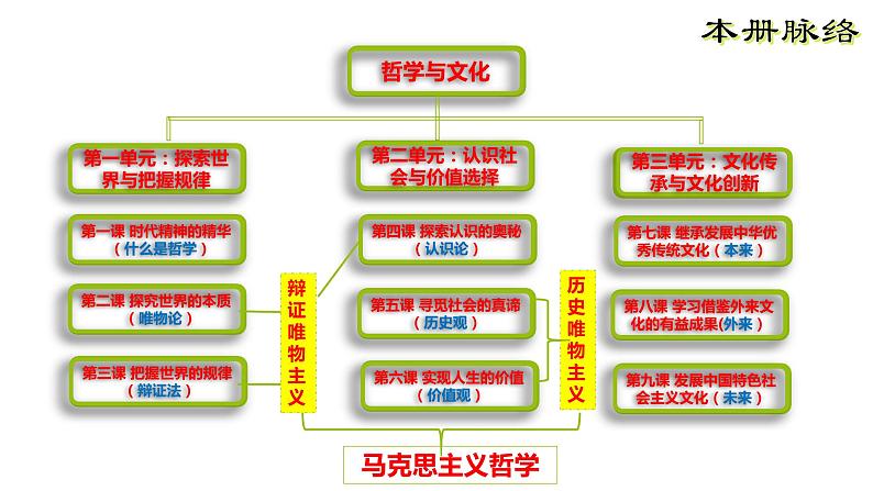 高三必修四一轮复习第一课 时代精神的精华 课件第2页