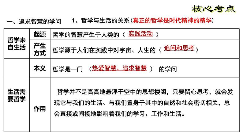 高三必修四一轮复习第一课 时代精神的精华 课件第5页