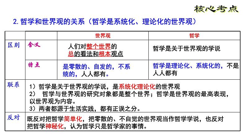 高三必修四一轮复习第一课 时代精神的精华 课件第6页