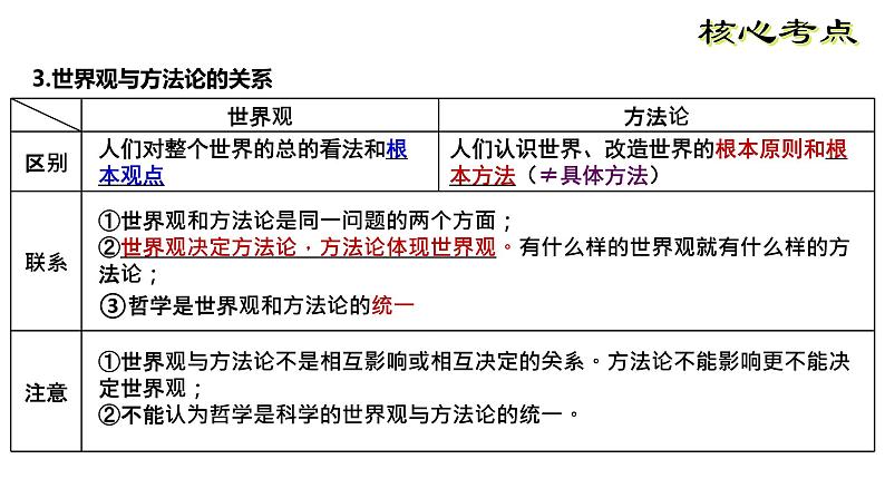 高三必修四一轮复习第一课 时代精神的精华 课件第7页