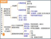 必修二2第二课我国的社会主义市场经济体制 复习课件