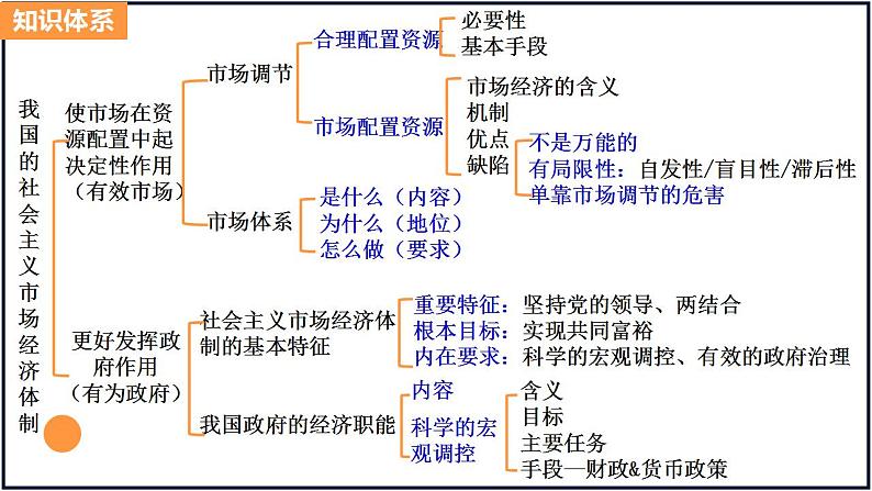 必修二2第二课我国的社会主义市场经济体制 复习课件第3页