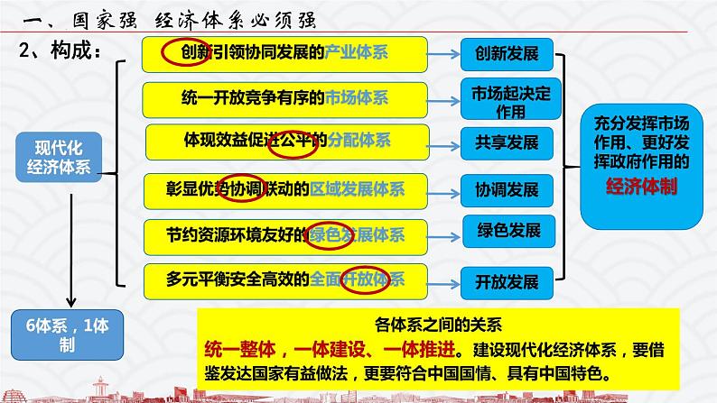 人教统编版必修2第三课第二框建设现代化经济体系第5页