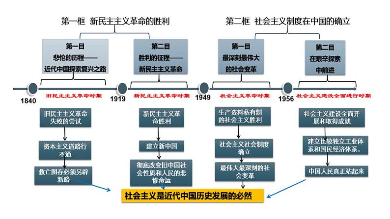 专题2 只有社会主义才能救中国 课件第3页