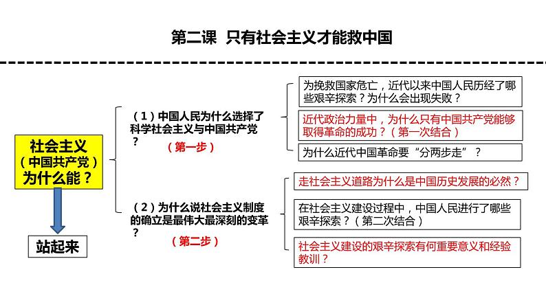 专题2 只有社会主义才能救中国 课件第4页