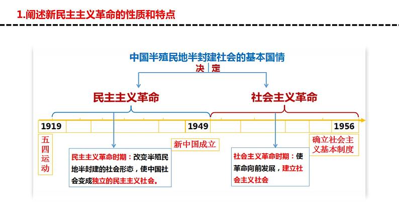 专题2 只有社会主义才能救中国 课件第6页