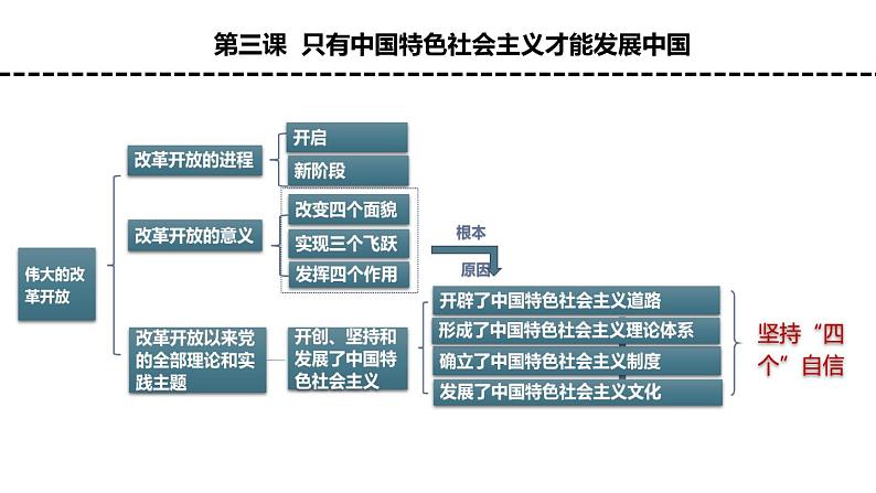 专题3 只有中国特色社会主义才能发展中国 课件03