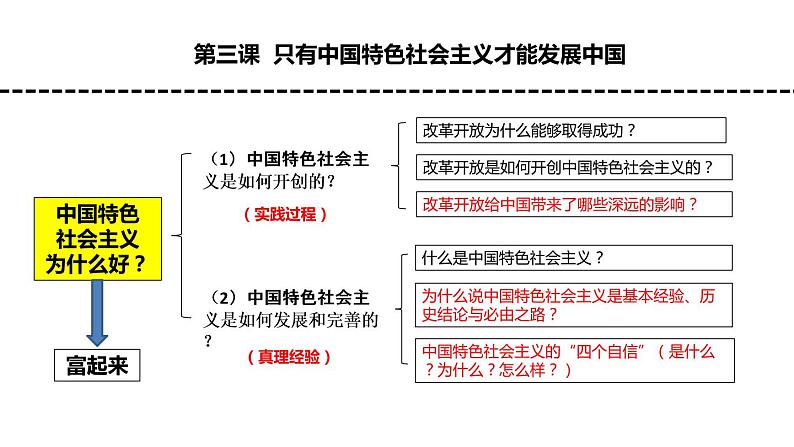 专题3 只有中国特色社会主义才能发展中国 课件04