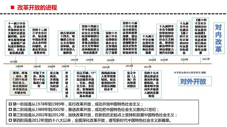 专题3 只有中国特色社会主义才能发展中国 课件08