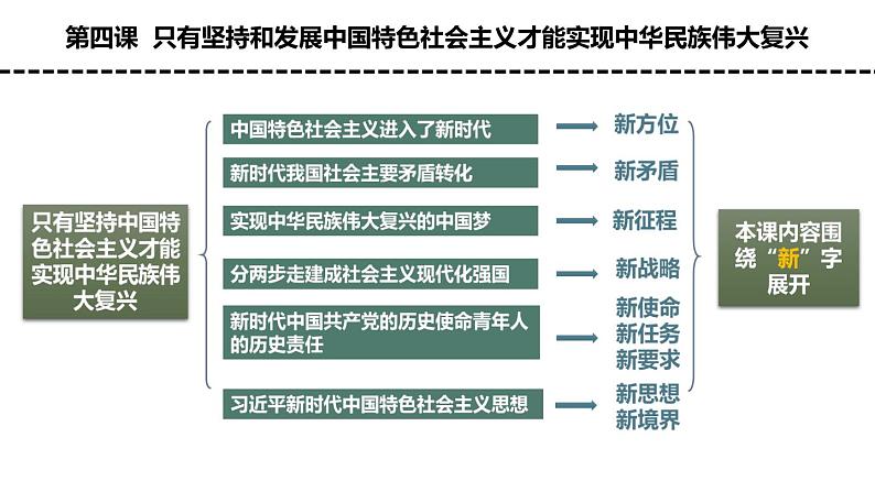 专题4 只有坚持和发展中国特色社会主义才能实现中华民族伟大复兴 课件03