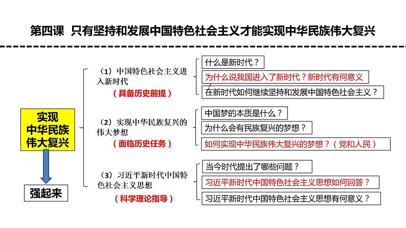 专题4 只有坚持和发展中国特色社会主义才能实现中华民族伟大复兴 课件04