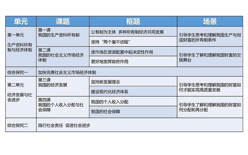 专题5 我国的生产资料所有制 课件第3页