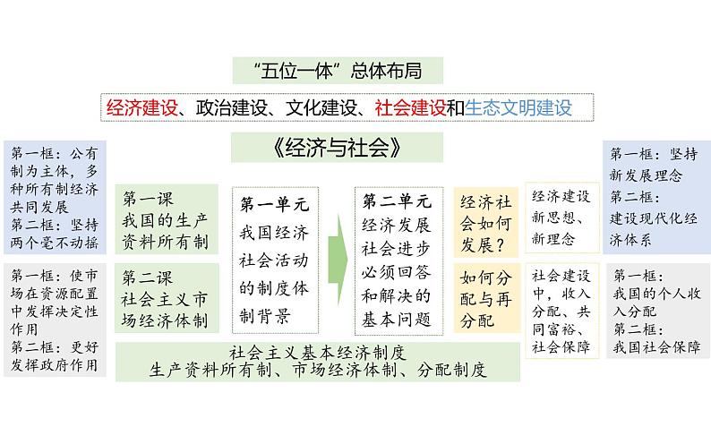 专题5 我国的生产资料所有制 课件第4页