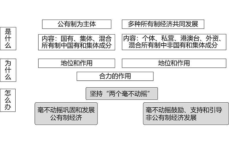 专题5 我国的生产资料所有制 课件第7页