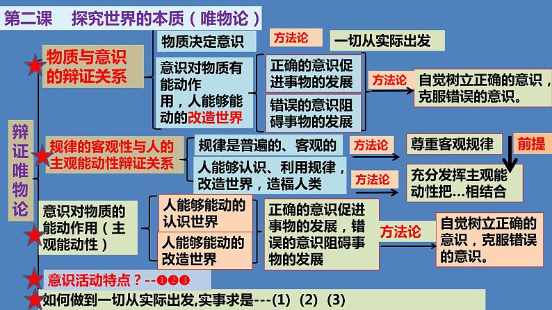 统编版必修四-哲学与文化-核心必备知识 课件第7页