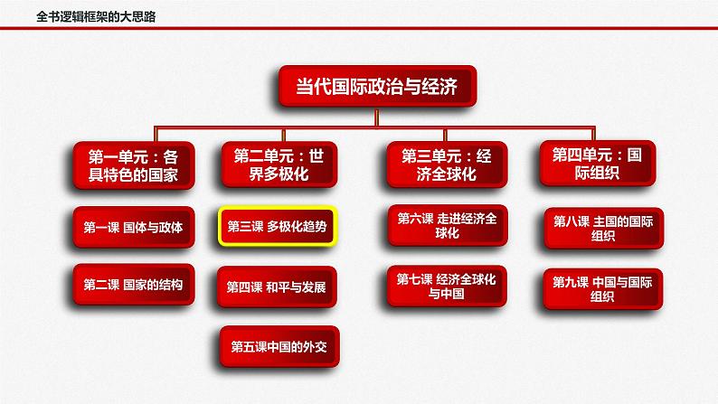 第三课 多极化趋势、第四课 和平与发展 课件-2023届高三政治一轮复习选择性必修一当代国际政治与经济第2页