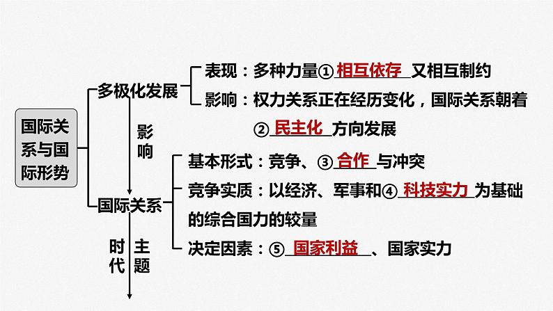 第三课 多极化趋势、第四课 和平与发展 课件-2023届高三政治一轮复习选择性必修一当代国际政治与经济第5页