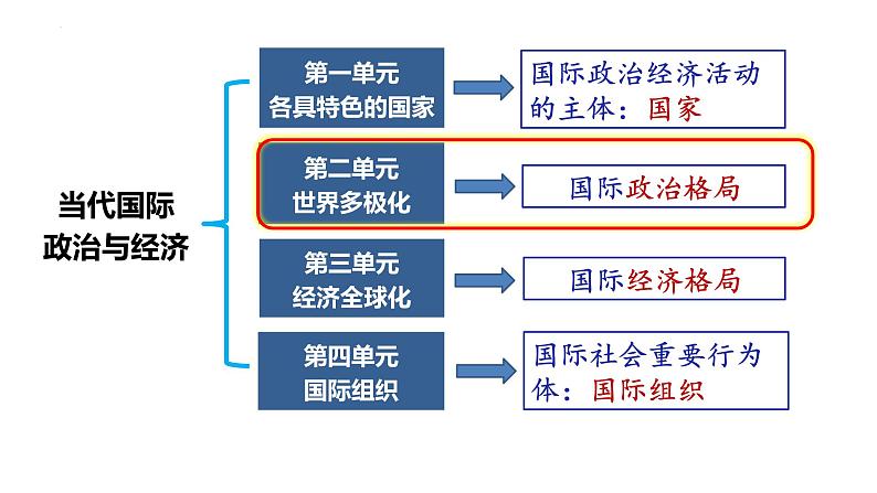 3.1世界多极化的发展 课件-2022-2023学年高中政治统编版选择性必修一当代国际政治与经济第1页