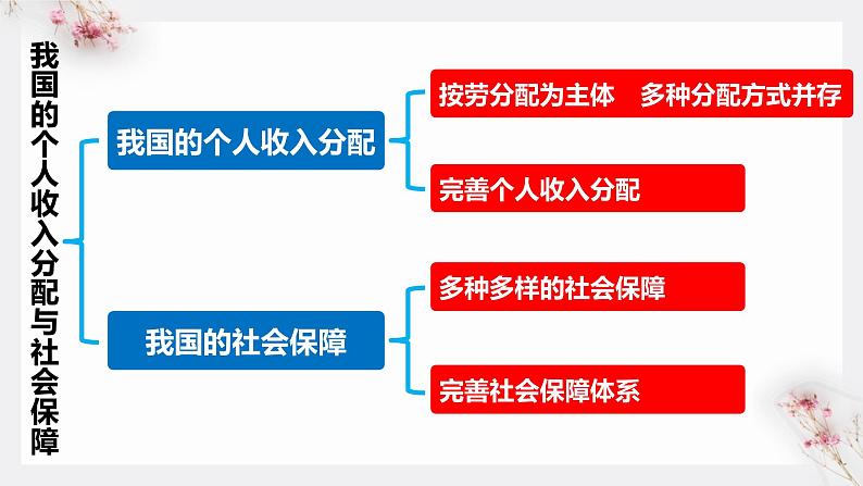 4.1我国的个人收入分配课件-2022-2023学年高中政治统编版必修二经济与社会第2页