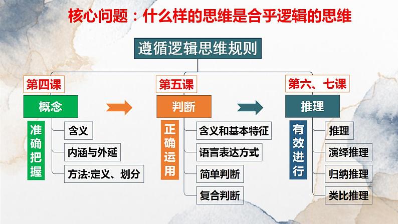 4.1概念的概述课件-2022-2023学年统编版政治选择性必修三逻辑与思维第1页