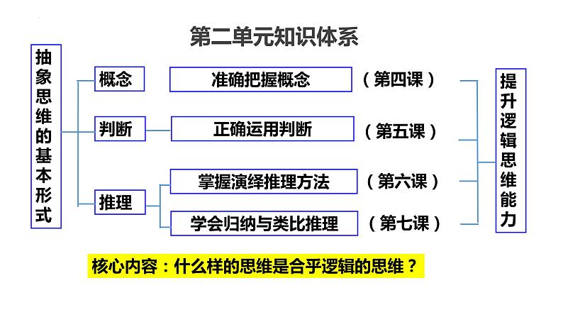 4.1   概念的概述  课件PPT第1页