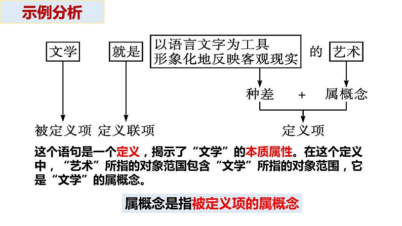 4.2  明确概念的方法  课件PPT05