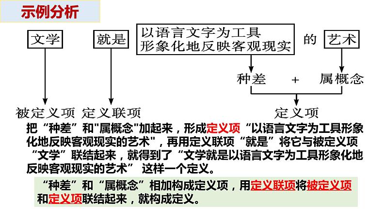 4.2  明确概念的方法  课件PPT07