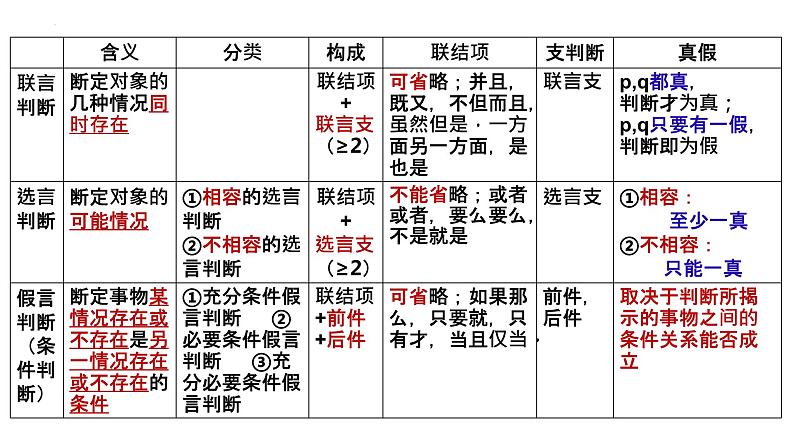 6.3  复合判断的演绎推理方法  课件PPT第2页