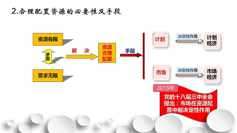 2.1 使市场在资源配置中起决定性作用 课件第5页