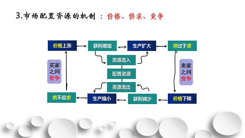 2.1 使市场在资源配置中起决定性作用 课件第7页