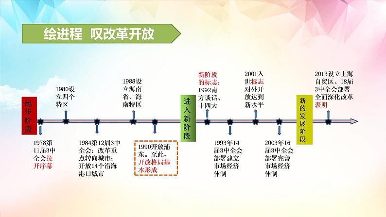 3.1 伟大的改革开放 课件03