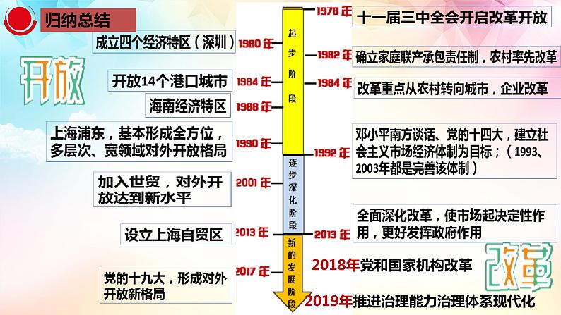 3.1 伟大的改革开放 课件04