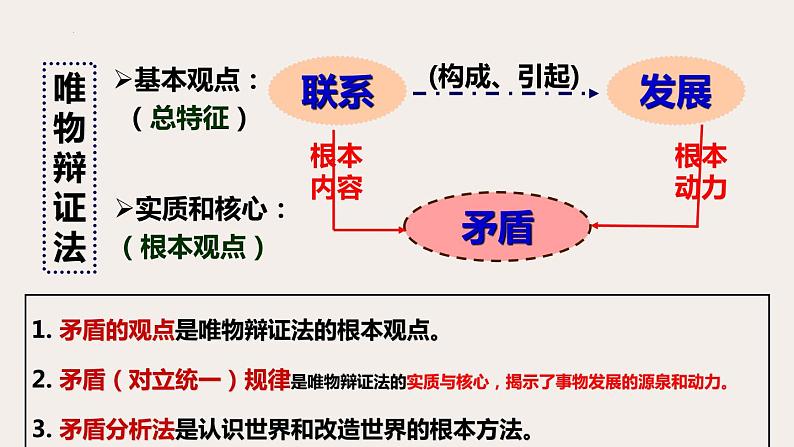 3.3 唯物辩证法的实质与核心 课件第1页