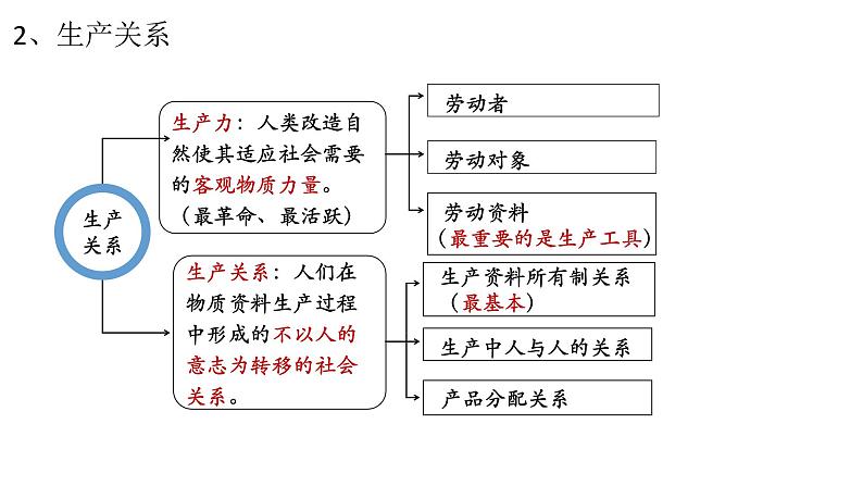 5.2 社会历史的发展 课件04