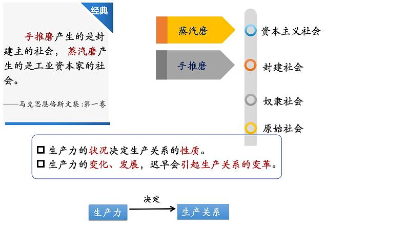 5.2 社会历史的发展 课件05