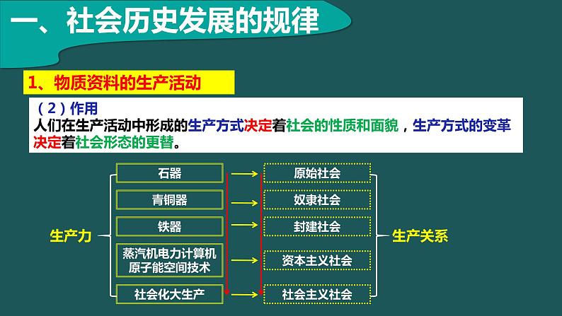 5.2 社会历史的发展 课件06