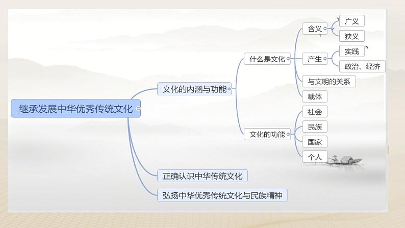 7.1 文化的内涵与功能 课件02